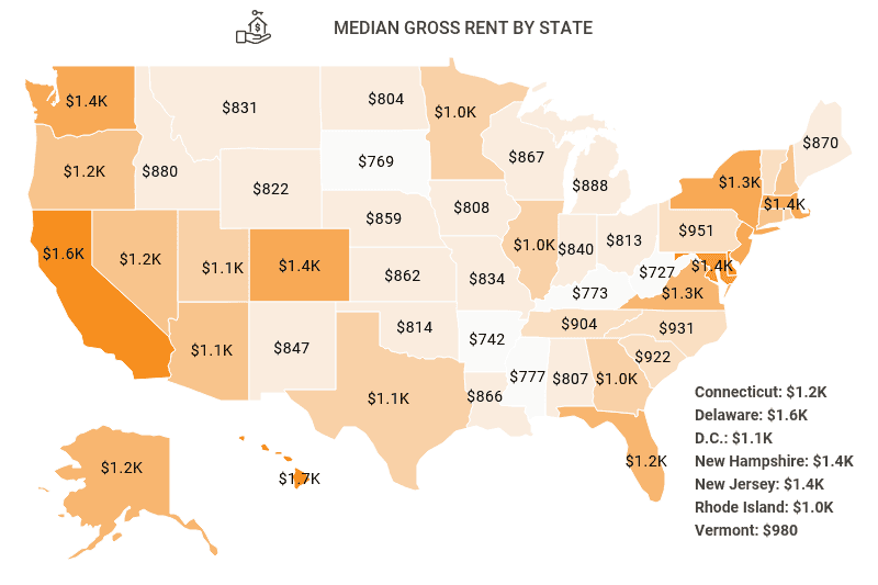 median gross rent by state