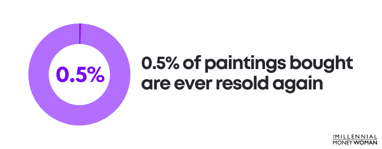 0.5% of paintings bought are ever resold again