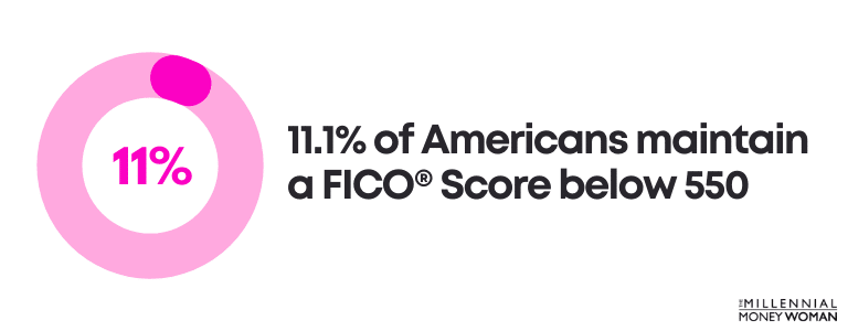 11.1 percent of Americans maintain a FICO Score below 550