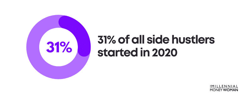 31 percent of all side hustlers started in 2020