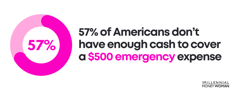 57% of Americans don't have enough cash to cover a $500 emergency expense