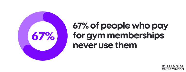 67% of people who pay for gym memberships never use them