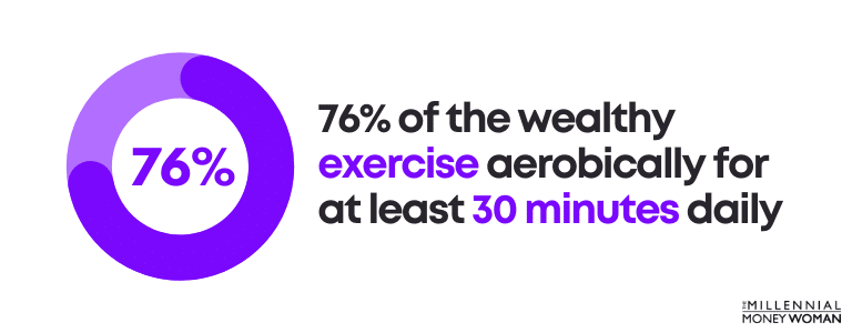 76% of the wealthy exercise aerobically for at least 30 minutes daily