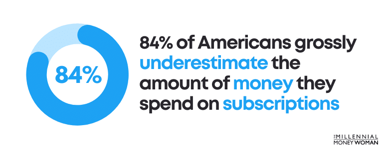 84% of Americans grossly underestimate the amount of money they spend on subscriptions