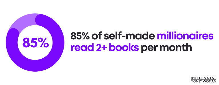 85% of self-made millionaires read 2+ books per month