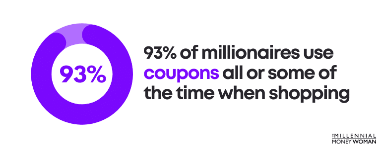 93% of millionaires use coupons all or some of the time when shopping