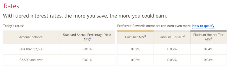 Bank of America Interest Rates November 2021