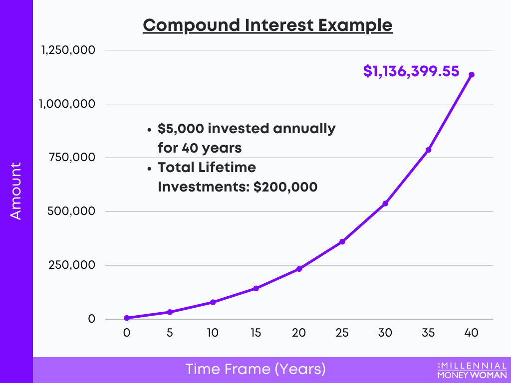 Compound Interest