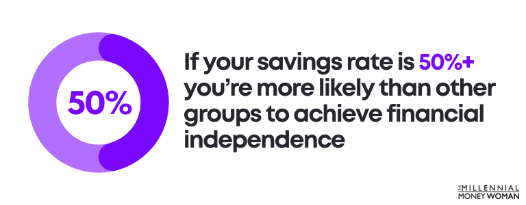 If your savings rate is 50 youre more likely than other groups to achieve financial independence