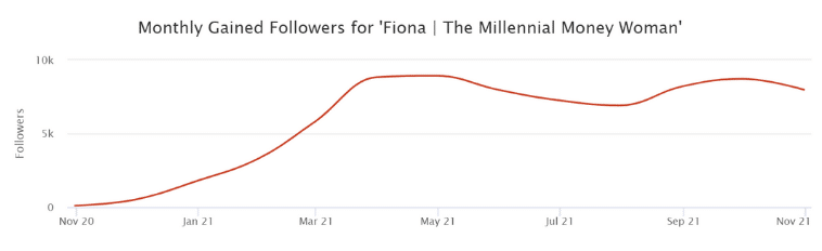 Monthly Gained Twitter Followers