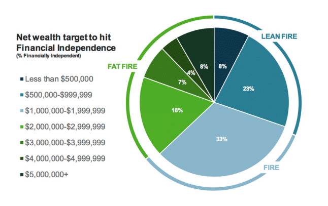 Net Wealth Target to Hit Financial Independence