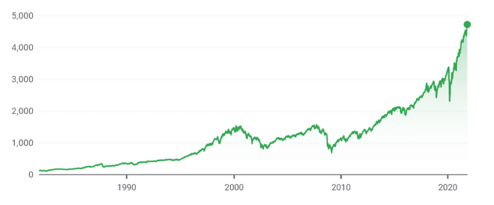 SP500 November 1981 November 2021