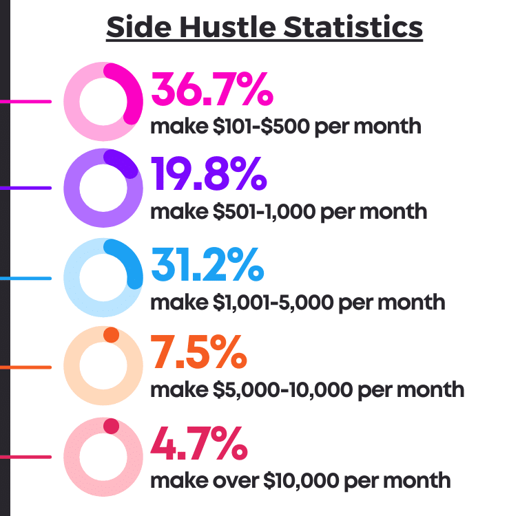 Side Hustle Statistics 2021