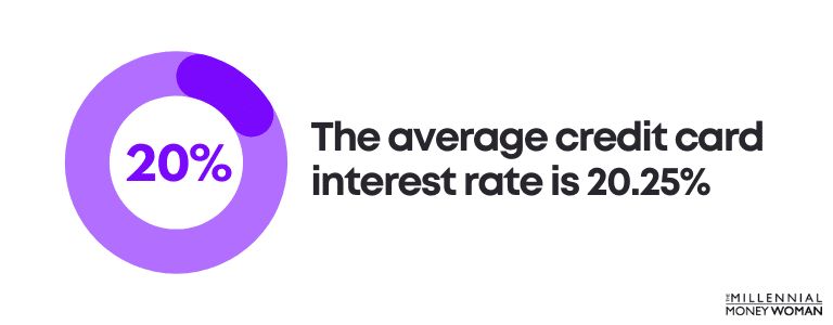 the average credit card interest rate is 20.25%