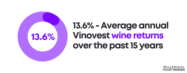 Average annual Vinovest wine returns over the past 15 years