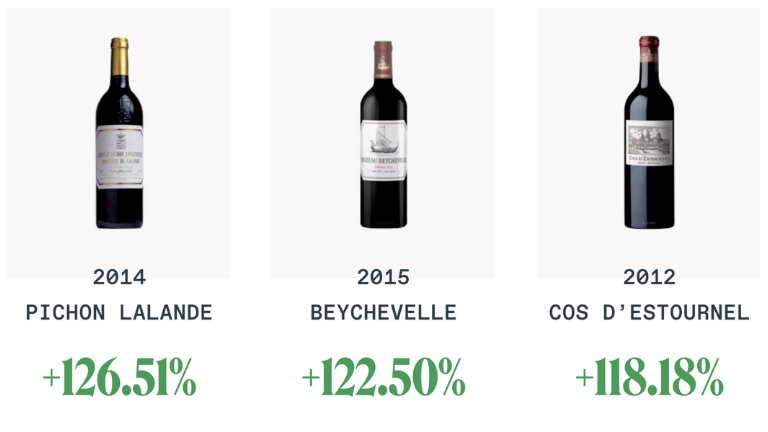 Fine Wine Triple Digit Returns