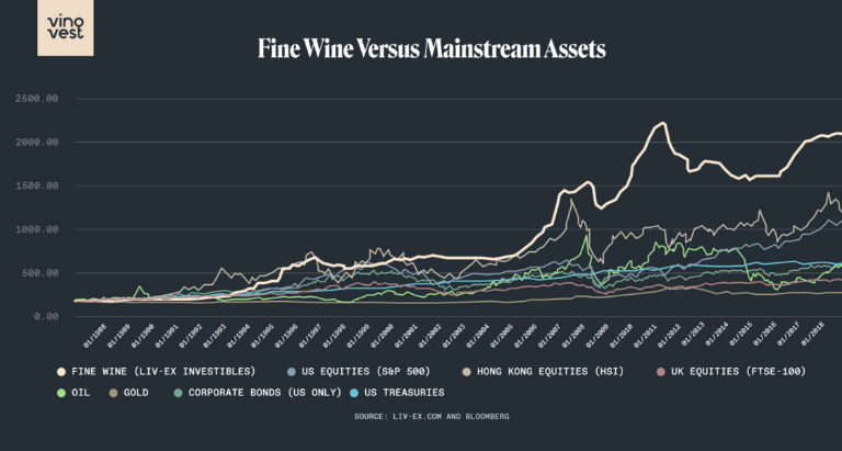 Fine Wine Versus Mainstream Assets