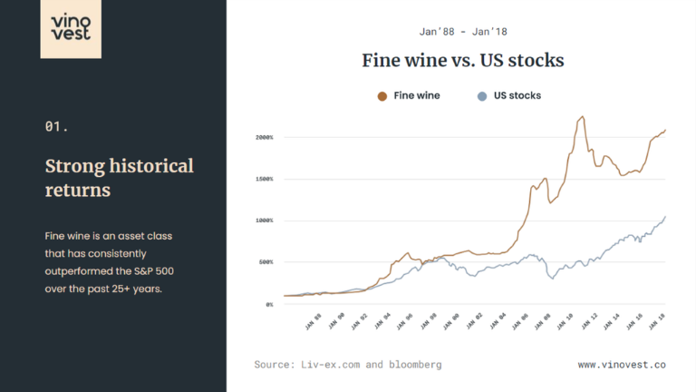 Wine consistently outperforms other alternative assets. Vinovest makes wine  investment easy.