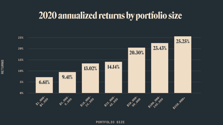 Vinovest 2020 Annualized Returns by Portfolio Size