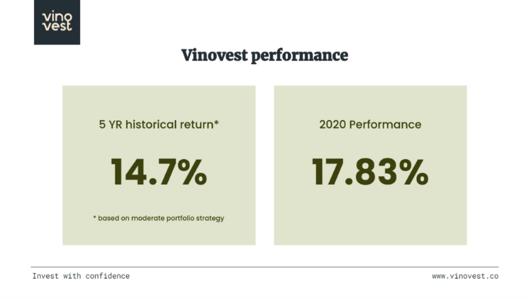 Vinovest 2020 Performance