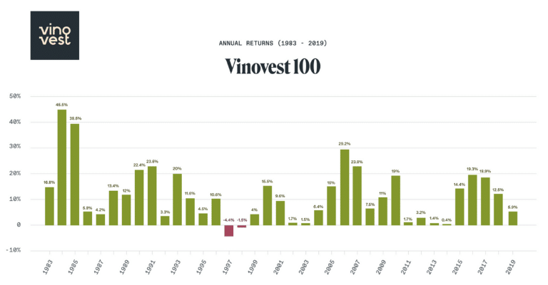 Vinovest Annual Returns 1983-2019