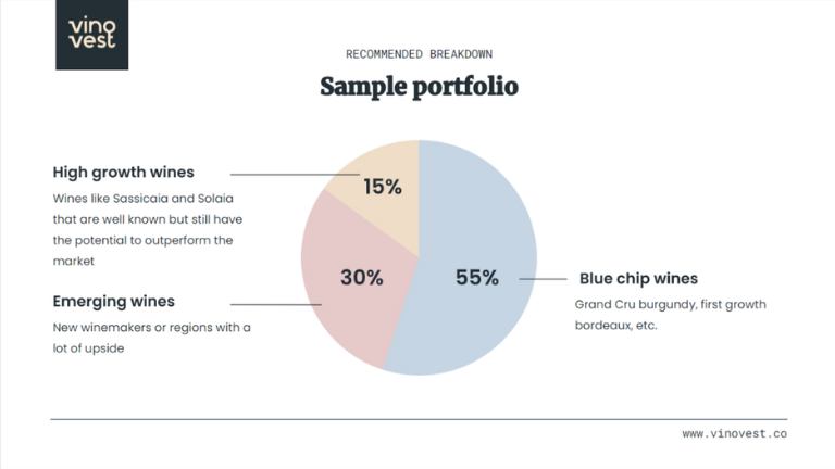 What Your Wine Portfolio Could Look Like at Vinovest