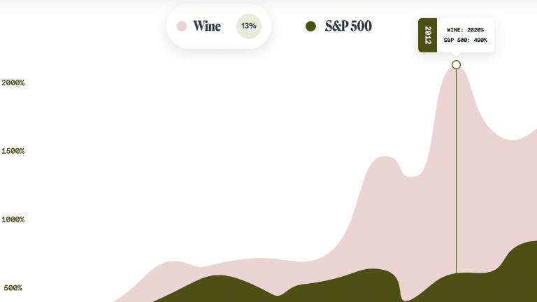 Wine Vs SP500 Zoomed In