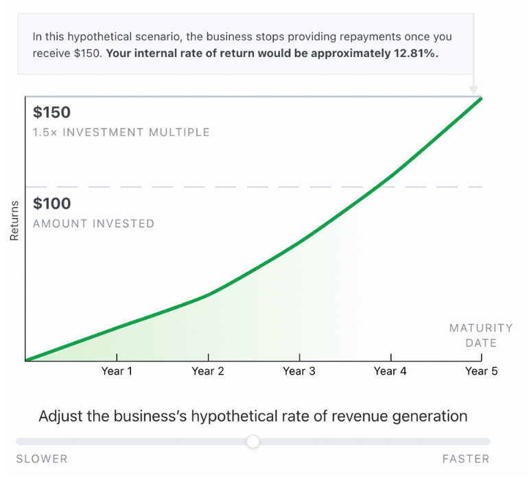 Mainvest Returns Example