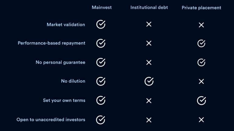 Mainvest vs Institutional Debt vs Private Placement