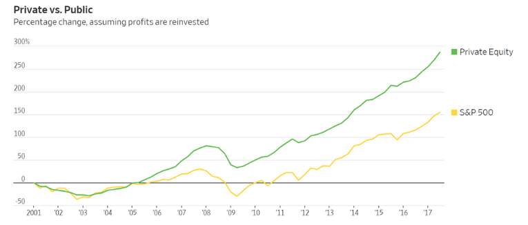 Private Equity vs S&P500