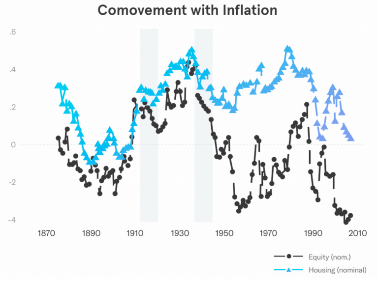 Real Estate Comovement With Inflation