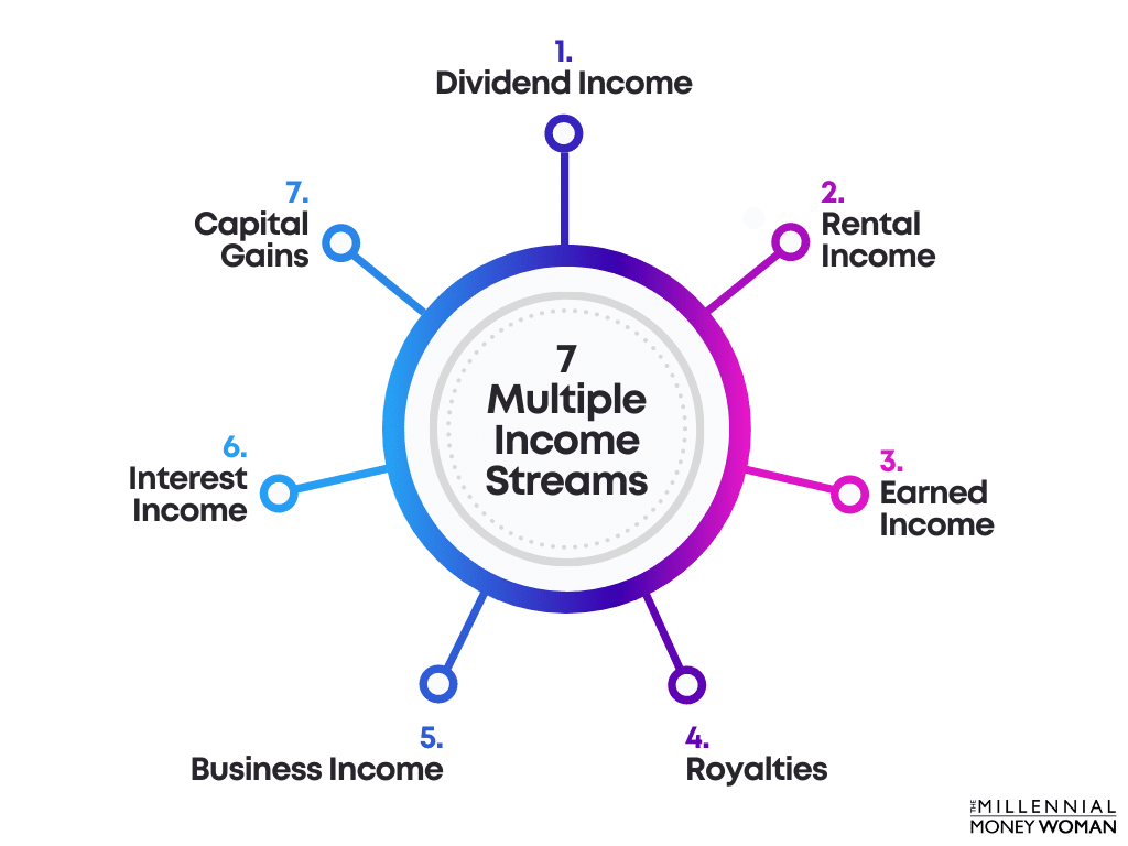 How to Create 7 Multiple Streams of Income: NEW Guide