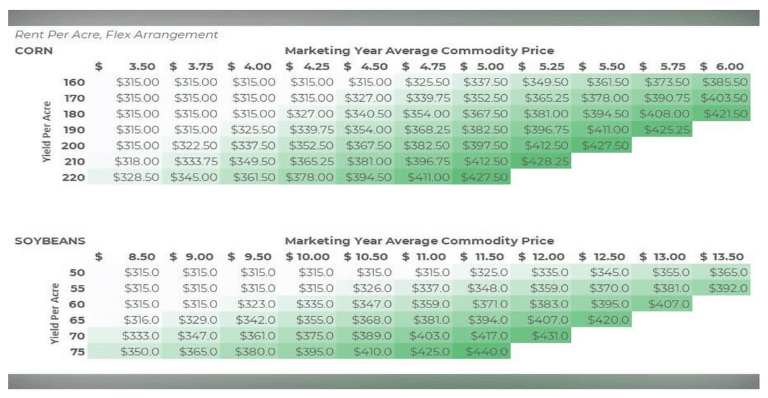 AcreTrader Rent Per Acre