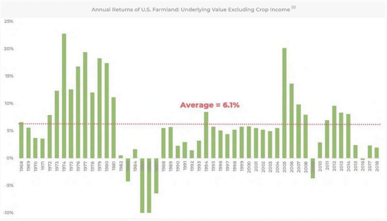 Annual Returns of US Farmland Underlying Value Excluding Crop Income