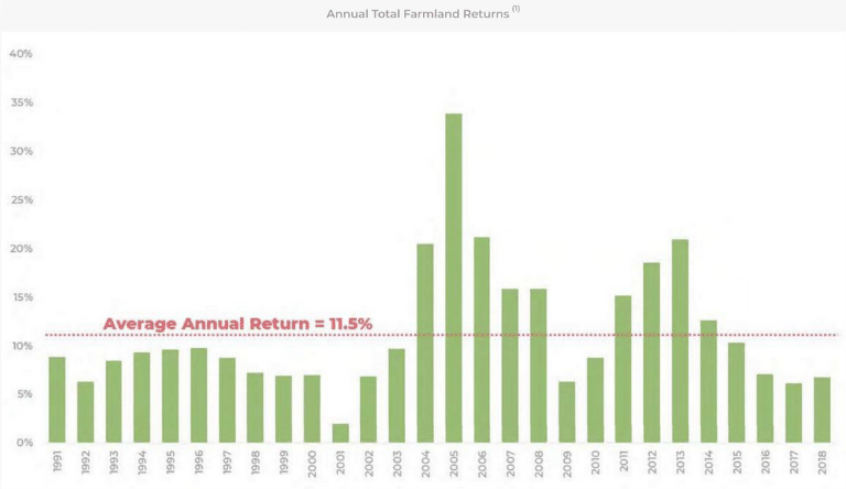 Annual Total Farmland Returns