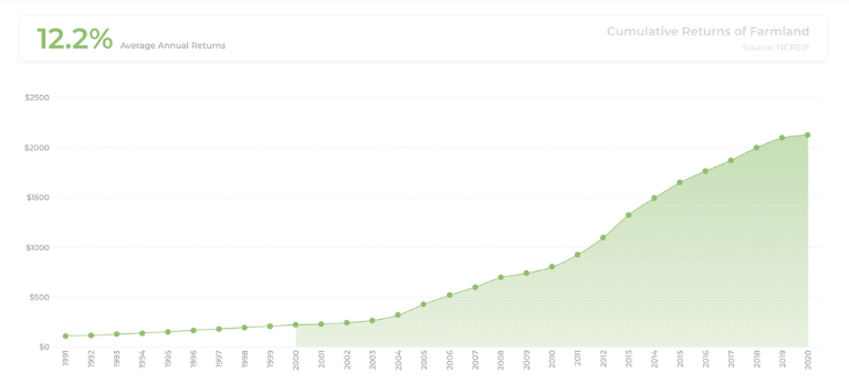 Cumulative Returns of Farmland