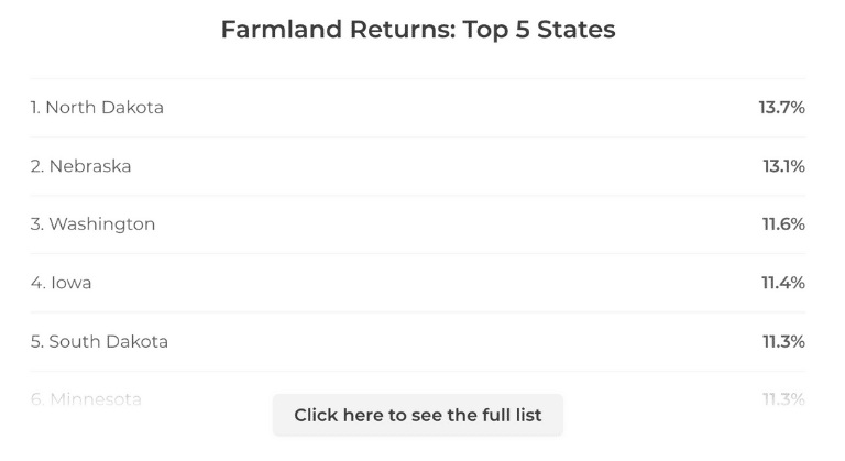 Farmland Returns Top 5 States