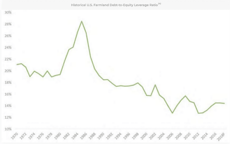 Historical US Farmland Debt to Equity Leverage Ratio