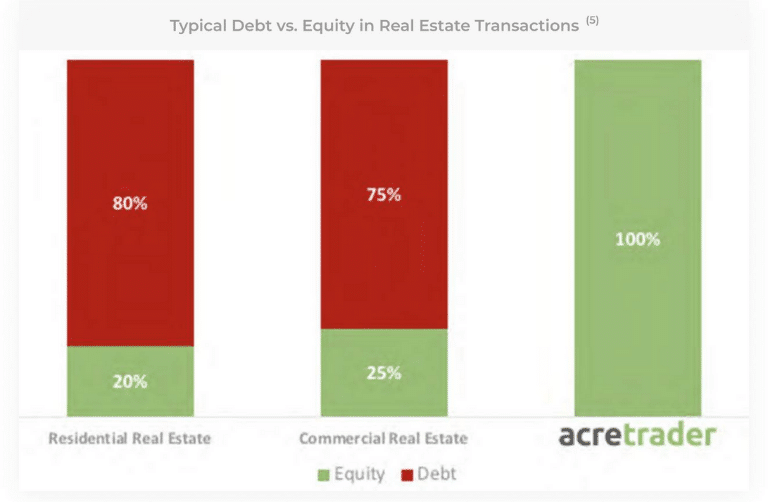 Typical Debt vs Equity in Real Estate Transactions