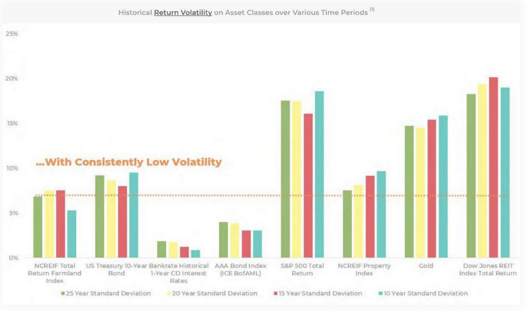 US Farmland Returns Volatility vs Other Asset Classes