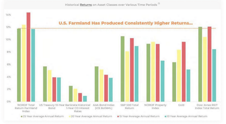 US Farmland Returns vs Other Asset Classes