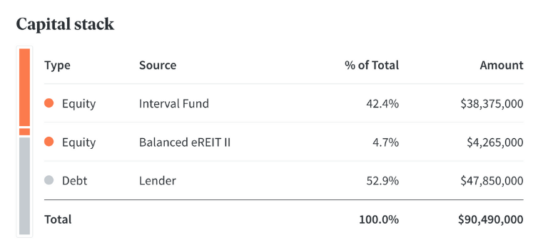 Fundrise Capital Stack