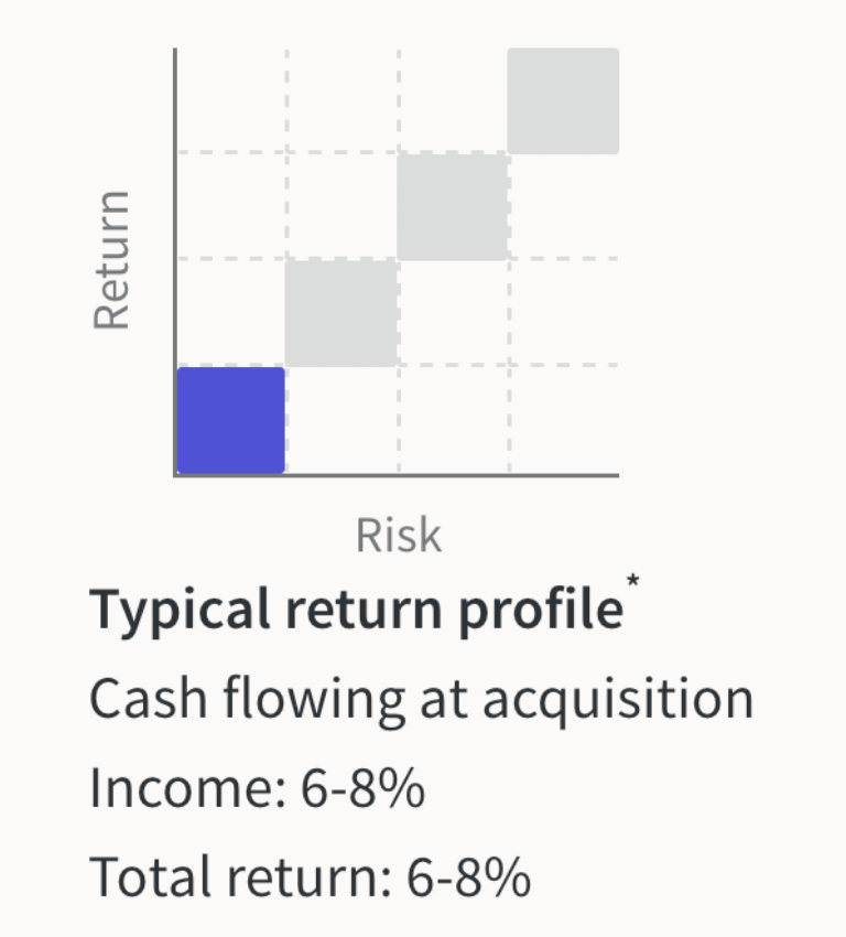 Fundrise Fixed Income