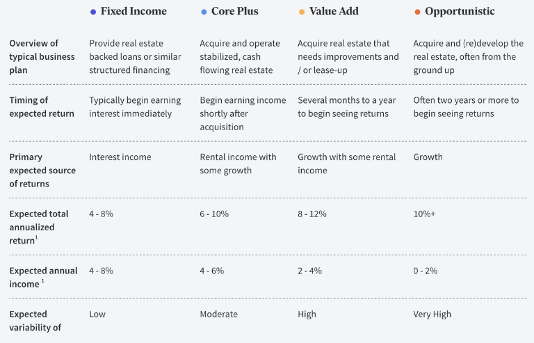 Fundrise Investment Strategies 2