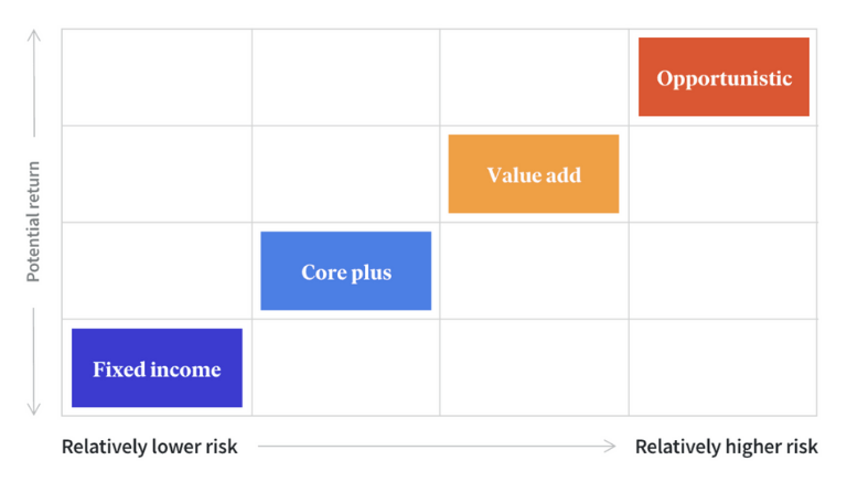 Fundrise Investment Strategies