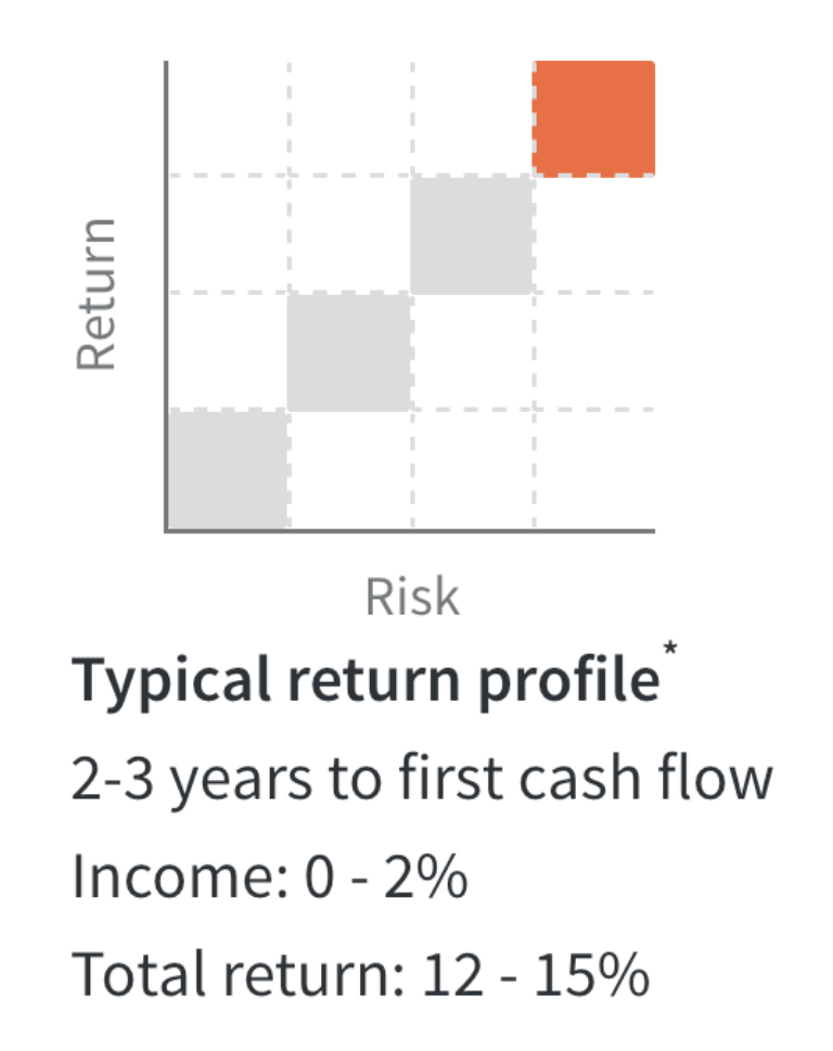 Fundrise Opportunistic