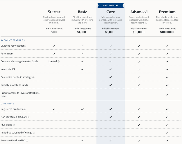 Fundrise Packages