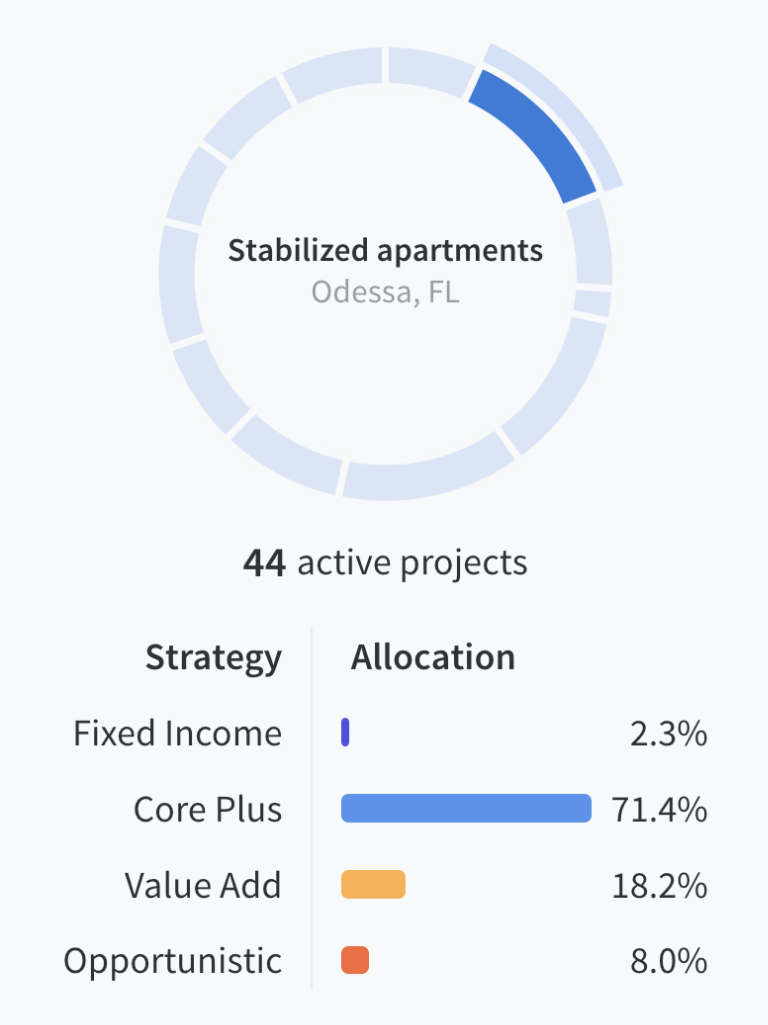 Fundrise Portfolio 2