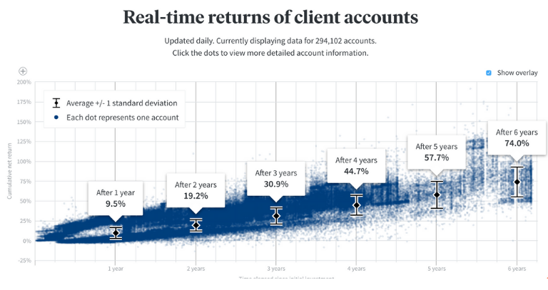 Fundrise Portfolio Performance