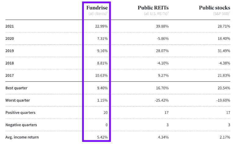 Fundrise Returns vs Public REITs vs Public Stocks